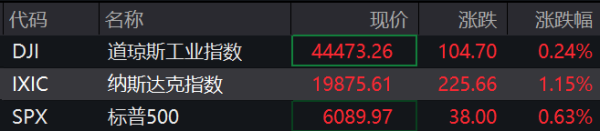 重庆股票配资公司 滚动更新丨纳指涨超1%​​​​​​​，特斯拉涨超6%